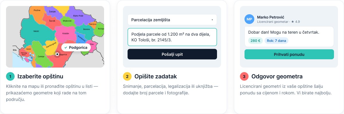 Tri koraka: izbor opštine, opis zadatka, odgovor geometra