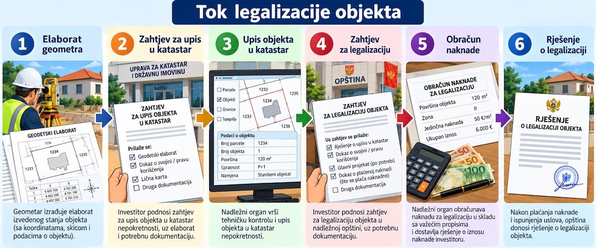 Tok legalizacije: elaborat geometra, zahtjev za upis u katastar, upis, zahtjev za legalizaciju, obračun naknade, rješenje