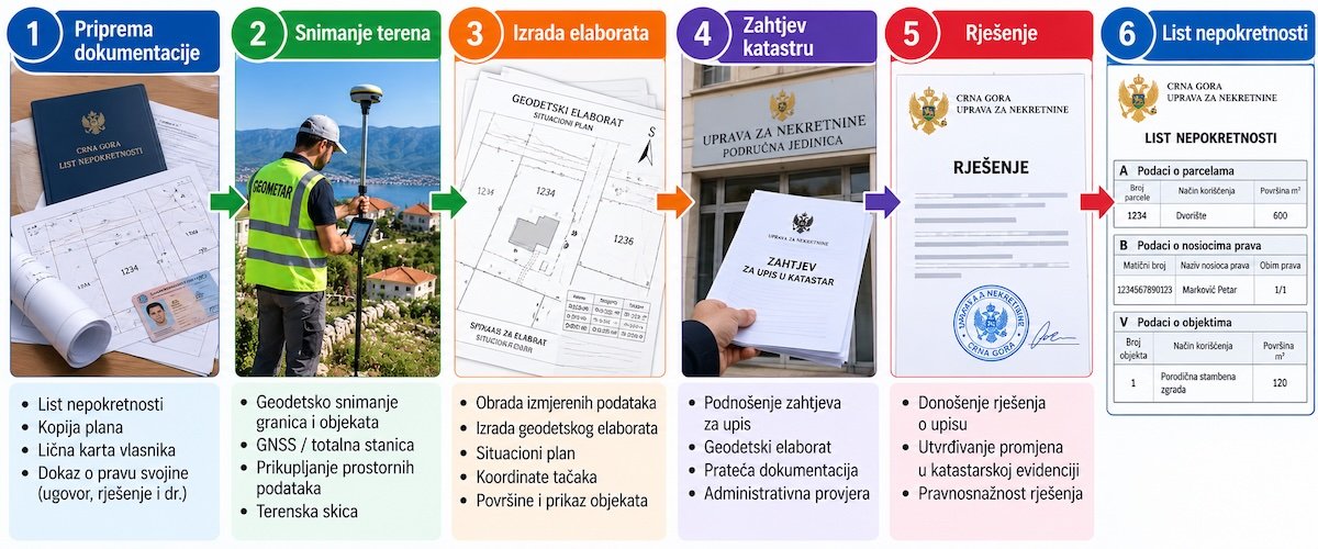 Dijagram upisa: dokumentacija, snimanje, elaborat, zahtjev katastru, rješenje, list nepokretnosti
